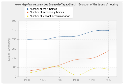 Les Eyzies-de-Tayac-Sireuil : Evolution of the types of housing